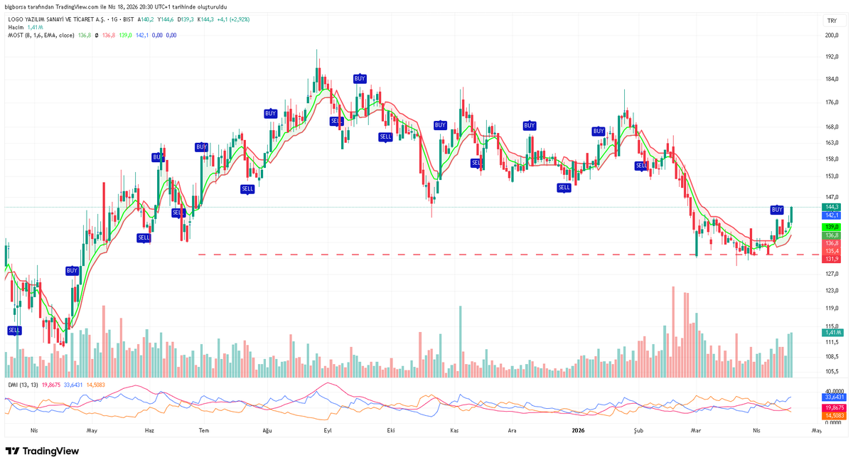 bigborsa's tweet image. #LOGO