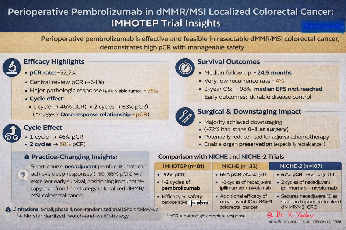 K_Yadavir's tweet image. Paradigm shift in dMMR/MSI-H localised CRC 💥
Perioperative immunotherapy is reshaping localized CRC.

IMHOTEP:
✔️ ~53% pCR
✔️ Up to 68% with 2 cycles
✔️ 98% 2-year OS

NICHE/NICHE-2:
🔥 ~65–67% pCR with nivo + ipi

👉 Is chemo becoming irrelevant in dMMR/MSI CRC?

#Oncology #CRC
