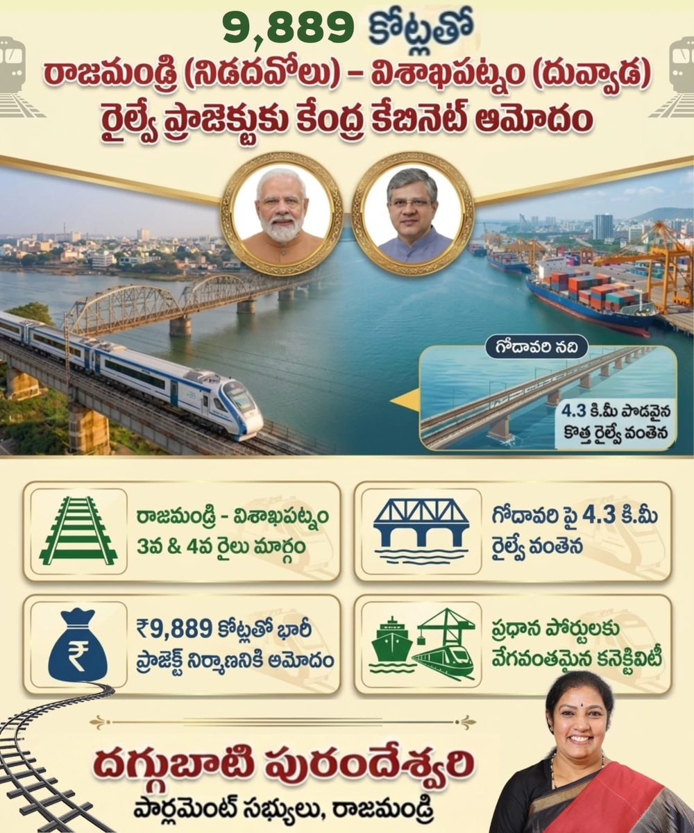 PurandeswariBJP's tweet photo. 🚉 రాజమండ్రి (నిడదవోలు) – విశాఖపట్నం (దువ్వాడ) రైల్వే ప్రాజెక్ట్‌కు కేంద్ర కేబినెట్ ఆమోదం 🇮🇳

🔹 ₹9,889 కోట్లత��� భారీ ప్రాజెక్ట్‌కు గ్రీన్ సిగ్నల్
🔸 రాజమండ్రి – విశాఖపట్నం మధ్య 3వ & 4వ రైలు మార్గం నిర్మాణం.
🔹 గోదావరి నదిపై 4.3 కి.మీ రైల్వే వంతెన
🔸 ప్రధాన పోర్టులకు వేగవంతమైన కనెక్టివిటీ – ఈస్ట్ కోస్ట్ రైలు కారిడార్‌,  అభివృద్ధికి కొత్త మార్గాలు 

✨రాజమండ్రి పార్లమెంట్ అభివృద్ధికి మరో గొప్ప అడుగు!
🙏 గౌరవ ప్రధాన మంత్రి శ్రీ నరేంద్ర మోదీ గారికి, రైల్వే శాఖ మంత్రి శ్రీ అశ్వినీ వైష్ణవ్ గారికి హృదయపూర్వక కృతజ్ఞతలు
#RailwayDevelopment #AndhraPradesh #Rajahmundry #Visakhapatnam #Infrastructure