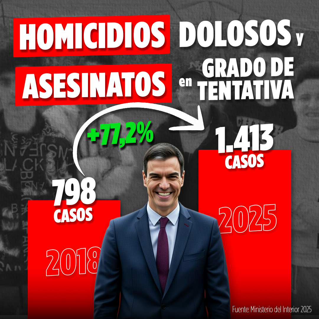 RaulGallart80's tweet photo. 🔴 URGENTE | Dramáticos DATOS OFICIALES que en cualquier país con un Gobierno decente serían motivo de dimisión y convocatoria de elecciones generales. 

🤬 Pero en España tenemos al MISERABLE gobierno de Sánchez. https://t.co/Ho62IAYlmj