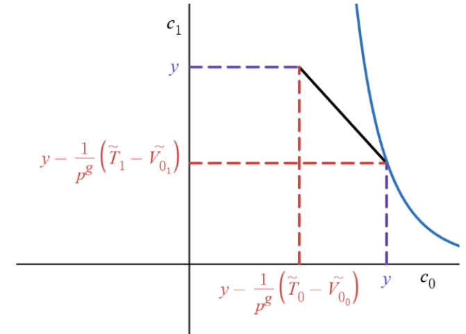 SamHLevey's tweet photo. Why does money have the value that it has? This is a surprisingly difficult question in economics.

In some newly-updated work, I formalize the answer to this question that comes from Modern Monetary Theory (MMT), but using standard mainstream modeling techniques. https://t.co/QSLB3zbOuE