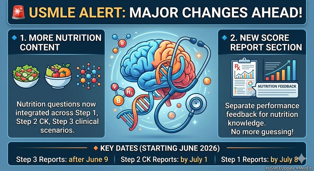 Zeeshan_Ghani24's tweet photo. ๐จ USMLE is changing in June 2026.
Nutrition questions increase across ALL 3 Steps.
Your score report gets a NEW nutrition feedback section.
Don't change how you study. But know what's coming.
Save this.
#USMLE #Step1 #Step2CK #IMGs https://t.co/peKt5i0iDU