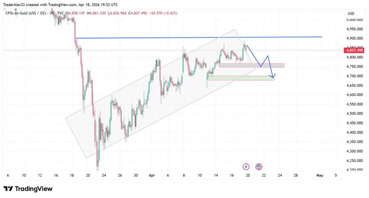 TraderAlex34's tweet image. #GOLD weekly outlook 

#Gold price gave the closing near previous support and rejected from near 4890 support level 

Gold price Possible move NO 1 : if Gold (#altin )price holds the support of 4890-4905  then gold can fall to previous last support at 4760-55.

Gold price