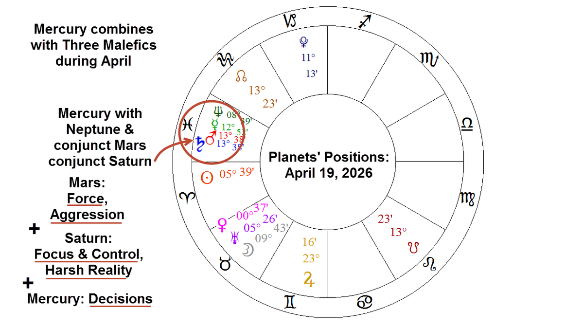 AstroNewsReport's tweet image. #Astrology pattern of #Mercury conjunct #Mars conjunct #Saturn now in progress. The planet of Making #Decisions + the planet of #War + the planet of Harsh #Reality will be in play next few days. #IranWar 
Details for #April: bit.ly/4m2GYaP