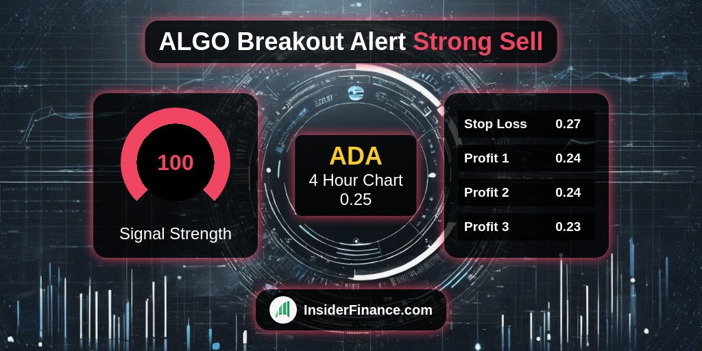 🚨 #BreakoutAlert from <https://t.co/6Z9kX1ilyl> Technical Analysis System 🚨

🚀 $ADA
💰 Sell Signal @​ 0.25
📈 4 Hour Chart
💪 100 #TradeSignal strength
✅ 20 