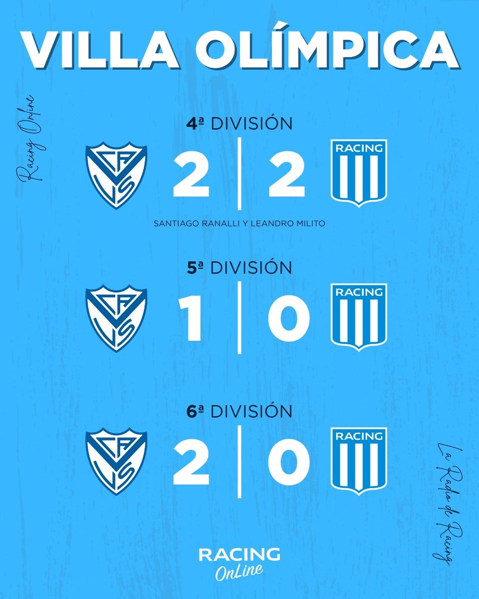 RacingOnline2's tweet image. #Racing se enfrentó a #Vélez por la 6ª fecha del Torneo de #JuvenilesLPF 🆚️

La Academia cosechó 3 puntos, producto de 3 empates y 3 derrotas 📊

El próximo rival, el sábado 25/04, será Banfield. Mayores, locales. Menores, visitantes 🔜