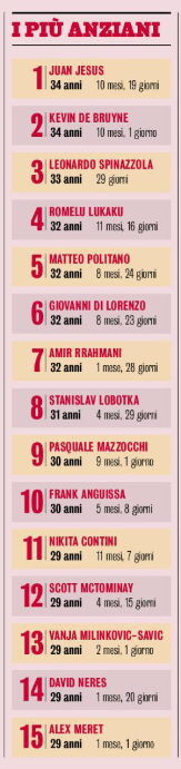 capuanogio's tweet image. #Conte si lamenta perché in settimana, nel finale di una stagione che ormai ha poco o nulla da dire per il #Napoli, c'è chi si è permesso di sottolineare come la rosa abbia un'età media alta e che questo porterà a riflessioni sul mercato.

Il Napoli ha 15 giocatori con 29 o più