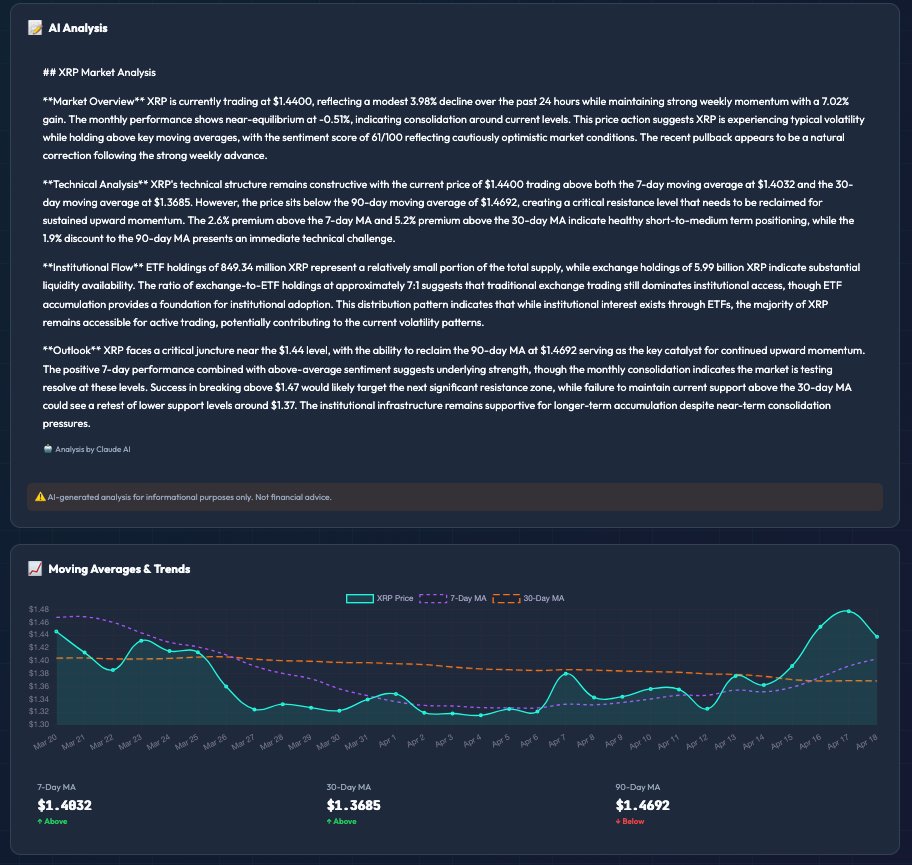 chachakobe4er's tweet image. 📝 AI Analysis #XRP Market Analysis

**Market  Overview** XRP is currently trading at $1.4400, reflecting a modest 3.98% decline  over the past 24 hours while maintaining strong weekly momentum with a  7.02% gain. The monthly performance shows near-equilibrium at -0.51%,