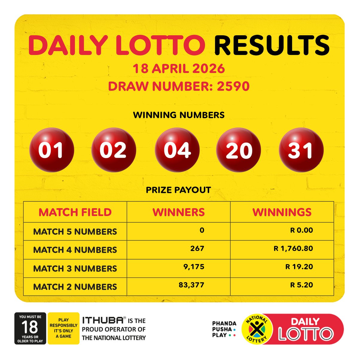 sa_lottery's tweet image. Here are the DrawResults &amp;amp; Payouts for (18/04/26):

#DAILY LOTTO: 01, 02, 04, 20, 31

Congratulations to all the #winners!

Players must be 18 years or older, play responsibly. ITHUBA is the proud operator of the National Lottery.