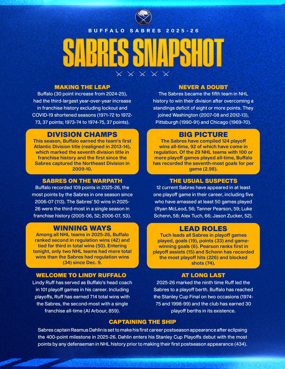 A look back at the 2025-26 Atlantic Division champion Buffalo Sabres in our “Sabres Snapshot” playoff preview and season recap: