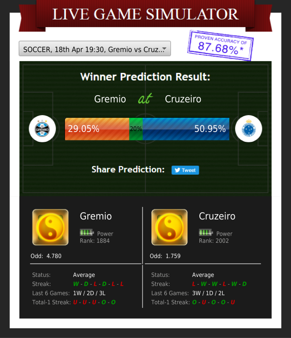zcodesystempick's tweet image. Who will win? Gremio at Cruzeiro (SOCCER)
Score prediction: Gremio 1 - Cruzeiro 2
Confidence in prediction: 48.6%
#simulator #soccer #soccerbetting #soccertips #soccerpicks #zcodesystem #freebettingtips #bettingsystems #bettingexpert #bettingtips #money #investing #winningstreak