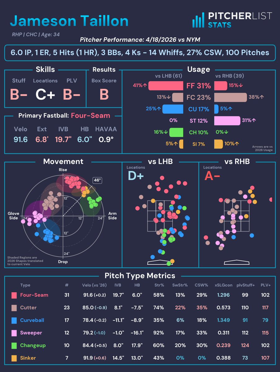 PitcherListPLV's tweet image. Jameson Taillon (CHC) struck out four and allowed one earned run against the Mets over six innings