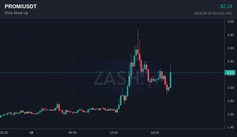 ZashXYZ's tweet image. 📈 $PROM moved +11.5% in 15 minutes
Price: $2.2360

Set alerts → t.me/Zash_xyzbot
#Crypto #PROM #Trading