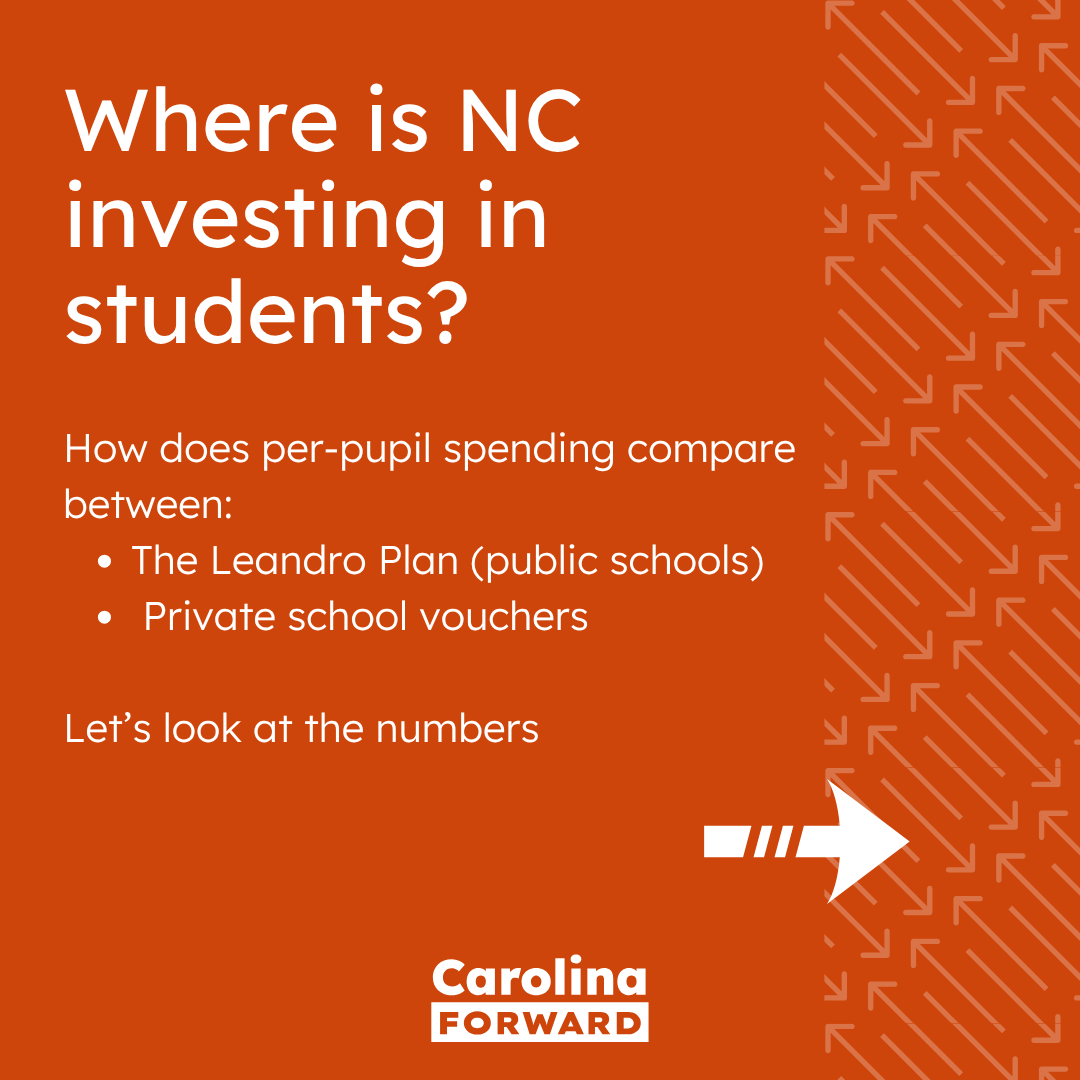 ForwardCarolina's tweet image. Right now, we’re on track to spend more per student on private school vouchers than on fulfilling our constitutional obligation to public schools under Leandro. At the same time, the vast majority of NC students are in public schools, while a much smaller share receive vouchers.