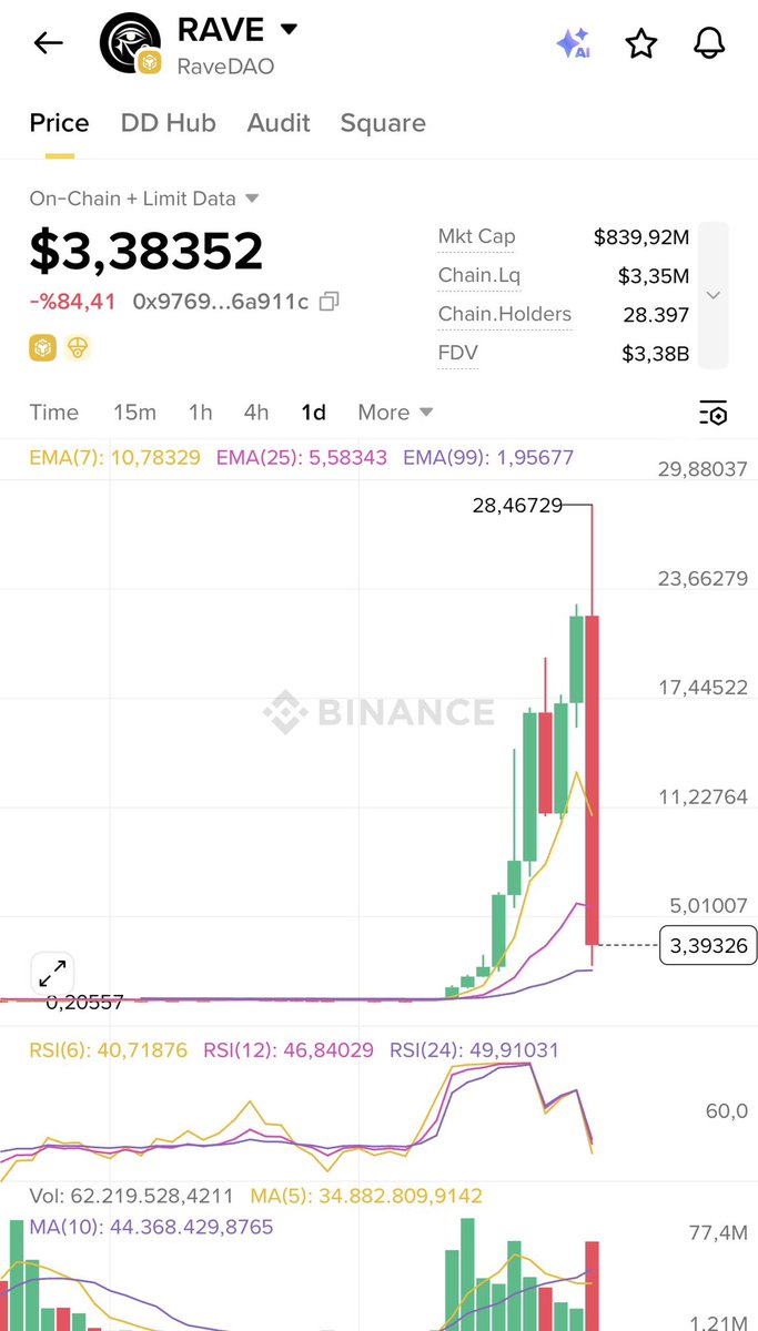 Emin__KOC's tweet photo. RAVE 10x yaptı hemde 1 günde

Ama tersten..

Boşuna söylemiyoruz rüzgarı olan değil karşılığı olan ( $VSTR )

Arkasında tutkulu kurucuları olan 
(CMLE NFT SAHİPLERİ)

Sonuna kadar projeye sahip çıkan çılgın topluluğu olan
( #Vestrans )

Bir projeye yatırım yapın diye… https://t.co/6AoEjt0EIl