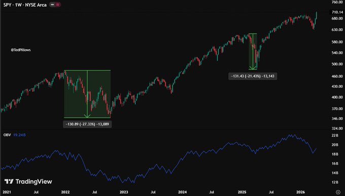 andrewicone's tweet photo. $SPY hitting new #ATHs, but OBV isn't following.

Massive bearish divergence. Last two times this flashed (Jan '22 &amp; Jan '25), the

#StockMarket tanked 20%+.

 History repeating or "this time is different"? Watch your #Trading size. https://t.co/ywd1ghlh1e