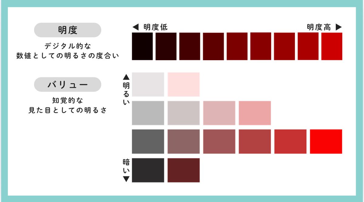 明度とバリューの違い
バリューも明度と訳されるからややこしいなもう
