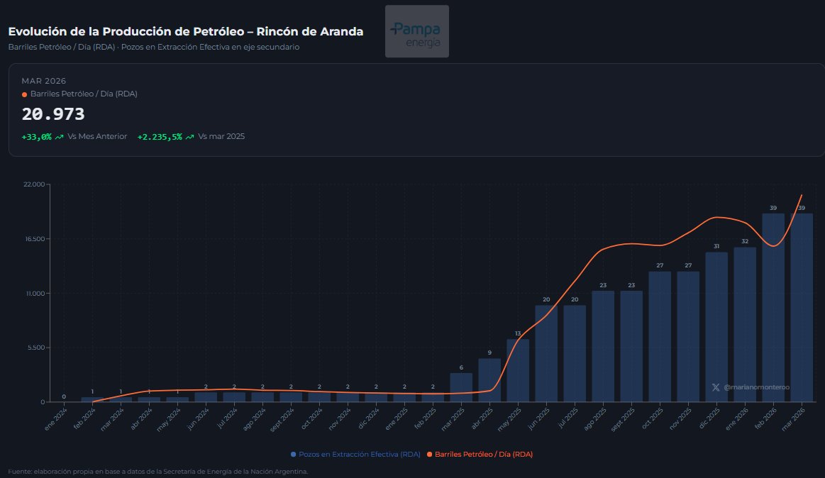🚀 Explotó la producción petrolera de Rincón de Aranda ($PAM / $PAMP) : marzo cerró en 20.973 bbl/d.

📈 Variaciones: +33,0% m/m | +2235% i.a.

🛠️ Driver: Impacto pleno de los 7 pozos conectados en febrero.

⚠️ Análisis: El timing operativo es impecable, aunque la captura de