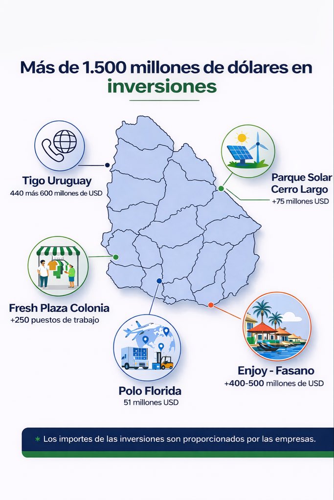 Una semana con importantes anuncios en materia de inversiones y proyectos que aportan al crecimiento y desarrollo productivo del país, a lo largo de todo el territorio.
Un reconocimiento a las fortalezas y oportunidades que ofrece 🇺🇾 y una señal clara de confianza en el país.
👇🏽