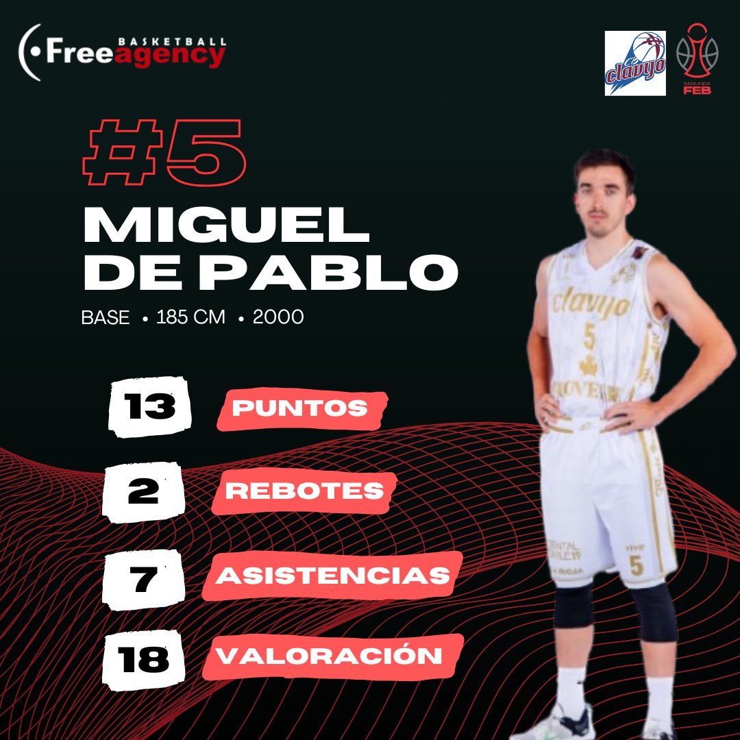 DavidFreeAgency's tweet photo. Gran actuación de Miguel de Pablo, clave en la victoria de CB Clavijo en Segunda FEB, firmando 13 puntos, 2 rebotes, 7 asistencias y 18 de valoración.

@zonadebasquet 
@CBCLAVIJO https://t.co/z6MfGOQlpd