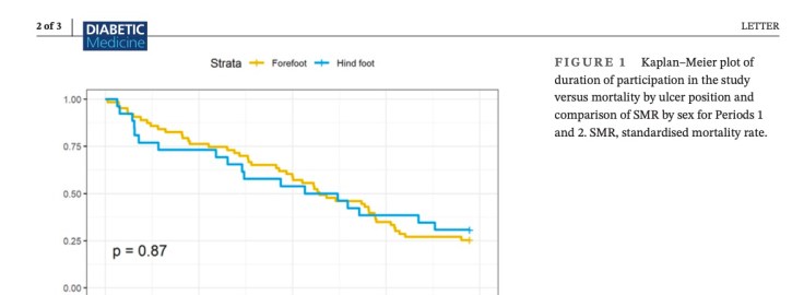 DGArmstrong's tweet image. #Mortality in people with a diabetes foot ulcer: An update from the Salford podiatry clinic follow‐up study #ActAgainstAmputation # diabeticfootonline.com/2024/04/13/mor…