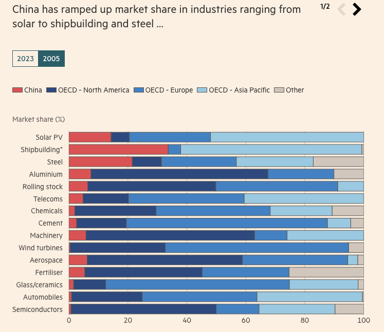 _siddsingh's tweet photo. China's market share in 2003 vs 2025. Absolutely crazy https://t.co/Al7lz1Cq05