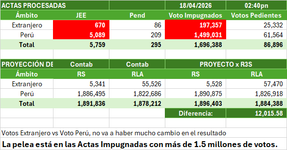 FredyHF's tweet photo. La bronca voto a voto para el segundo lugar es en las ~5.7 mil ACTAS IMPUGNADAS, donde hay ~1.7 millones de votos. https://t.co/8RuadcpqxW