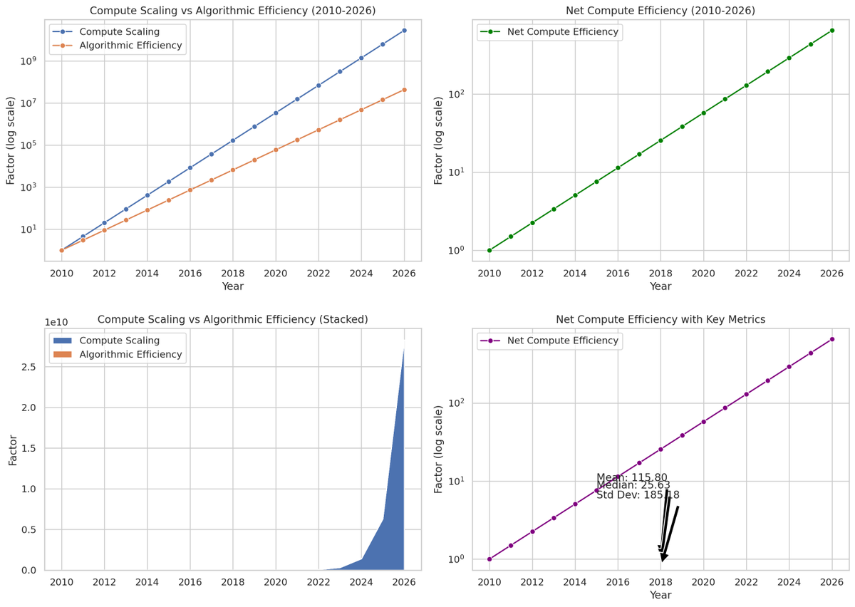 agenticn3rd's tweet image. Here’s the data on AI’s shift from scale to efficiency. Compute demand has exploded since 2010, but algorithmic advances mean we’re getting way more done with less. The net effect is clear.
#AI #TechTrends