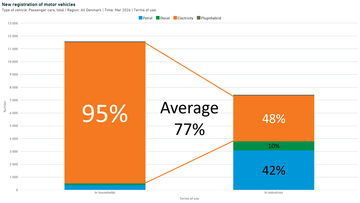 tc_thrane's tweet image. Households 🆚 Industries

Danish industries lag 2-3 years behind private buyers!

An awful lot of new fossil fuel #ICE cars in ‘rental’! Here's a breakdown by @Vedran1986 (in 🇩🇰) 🔗 bildata.io/artikler/udlej…

#BEV #elbil #udlejningsbil #lånebil #firmabil

📊 by Statistics #Denmark
