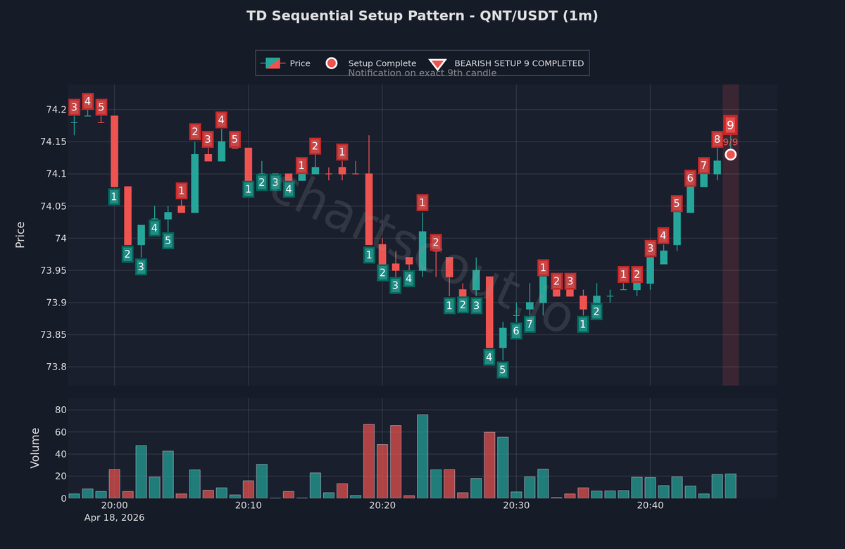 ChartScout_bot's tweet image. 🔴 DeMark bearish setup signal detected—9 count complete

$QNT | 1m | Binance

TD Sequential signals are used to identify potential trend exhaustion points.

#Trading #BearishSetup