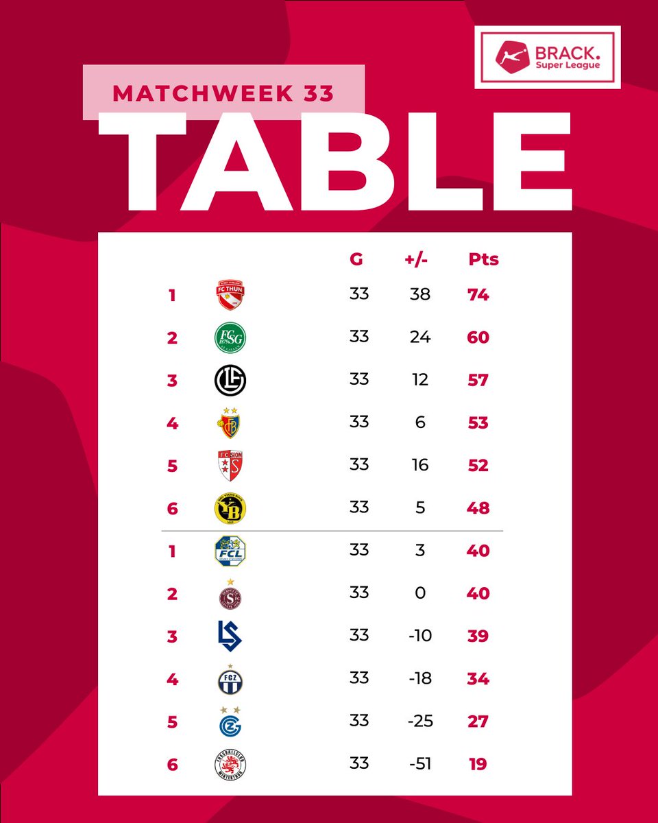 News_SFL's tweet image. ⚽🔴 The final game of Matchweek 33 was not played until today due to the fire in the locker room area at St. Jakob Park Stadium.

@fcthun_official  came away with the win, putting themselves in a perfect position heading into the next matchday.

#bsl #bracksuperleague #sfl