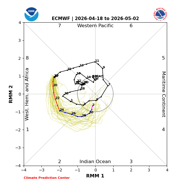 jnmet's tweet image. Strong MJO pulse &amp;amp; equatorial Rossby wave helped to develop #Sinlaku late last week. The MJO in the West #Pacific also helped drive warm subsurface waters toward the surface in the eastern equatorial Pacific by generating Kelvin waves.