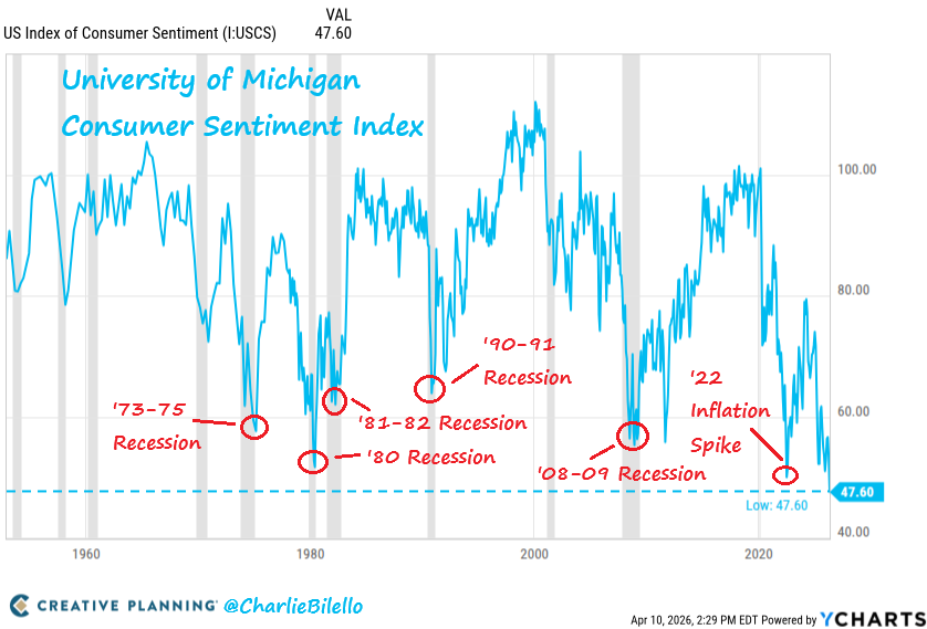 FinanceLancelot's tweet photo. According to the University of Michigan data, consumer sentiment is now at the worst level it has ever been since 1952.

It's worse than the depths of the 2008 and 1980s crises.

What happens when things get really bad?
Will there be riots on the streets? https://t.co/NX6JC40qDN