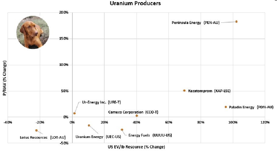 CopperWatchdog's tweet photo. Since September 28, 2025, when we last looked at the sector, uranium producers have shown varied changes in valuation multiples. 

Peninsula Energy (PEN-AU) recorded the largest increases, with P/NAV rising approximately 183% and EV/lb Resource up about 102%. Kazatomprom (KAP-LSE) also advanced, with gains of roughly 50% in P/NAV and 70% in EV/lb. Paladin Energy (PDN-AU) saw its EV/lb increase by around 110%, while its P/NAV rose more modestly. In contrast, Lotus Resources (LOT-AU) experienced declines of about 22% in EV/lb and 26% in P/NAV. Uranium Energy (UEC-US), Energy Fuels (UUUU-US), Cameco (CCO-T), and Ur-Energy (URE-T) showed mixed or relatively flat performance, with some modest EV/lb gains offset by stable or declining P/NAV. 

The data indicates greater valuation expansion for companies with strong resource growth and development momentum. @PEN_Energy @Ur_Energy @Energy_Fuels @Paladin_Energy @cameconews