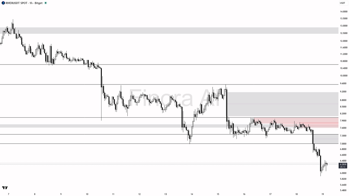 hey! breaking down $RIVER #RIVERUSDT 1h for you — let’s see what’s up 👀 ...