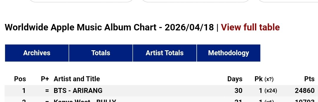 Yoon_kookie97's tweet image. “ARIRANG” Album by #BTS remain at #1 on Worldwide Apple Music Album Chart, for 24 Days.🔥😭 

CONGRATULATIONS BTS