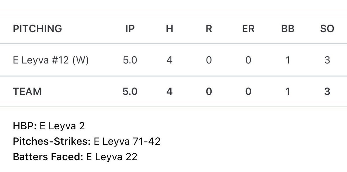 E_leyva12's tweet photo. Good win earlier today. It feels great to get back in the win column @LHSBaseball11. 

I went 2-2 at the plate, with 1 BB and 2 R. I also pitched a 5 inning complete game shutout. 

@T3_Warhawks @ncsa @NCSA_Baseball @BUncommitted https://t.co/Jeozo4ytBE