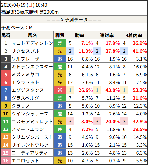 shunr_AI's tweet image. 2026/04/19 (日) 10:40
　福島3R 3歳未勝利 芝2000m

予測勝率TOP5
　1位：7.エグジスタンス 26.6%
　2位：2.サクセスブルー 11.3%
　3位：11.コスモアミュレット 8.0%
　4位：12.スマートエラン 7.2%
　5位：1.マコトアディントン 7.1%

#競馬 #予想 #AI