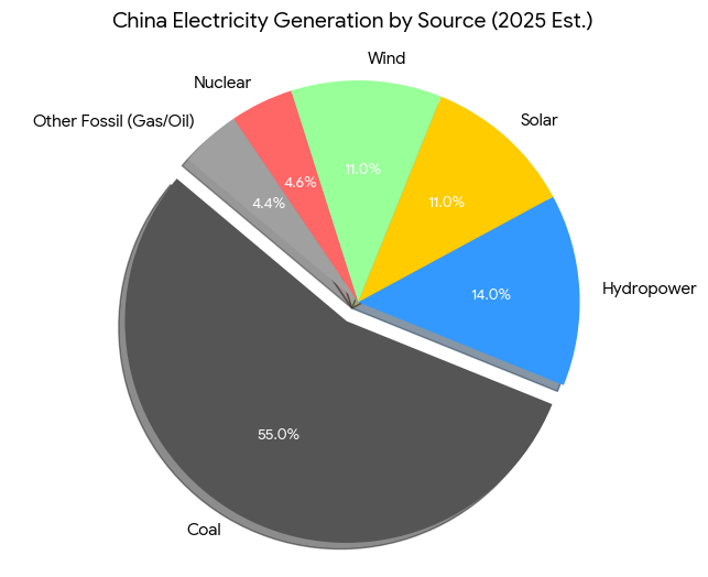 ausnuc_ian's tweet image. OK so that that's  1200GW x solar's Capacity factor 0.25 which is 400GW of effective.
China has 300 GW of new coal in construction.
They have about 50GW of #Nuclear under construction.
The Chinese grid has a peak load of 1600GW.
So yes big numbers but proportionally nothing new.