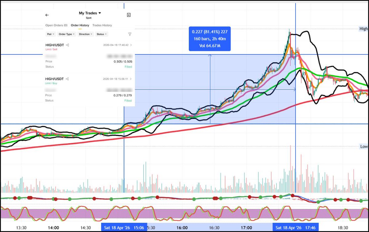 MsTickVixen's tweet image. Coins were running well yesterday, but this safe #trading method works well in any market. Trade what you see. Find a coin that in probability will run for a while. Understand time frames and how they work together. Break of resistance trading. 
#Crypto2026 #education