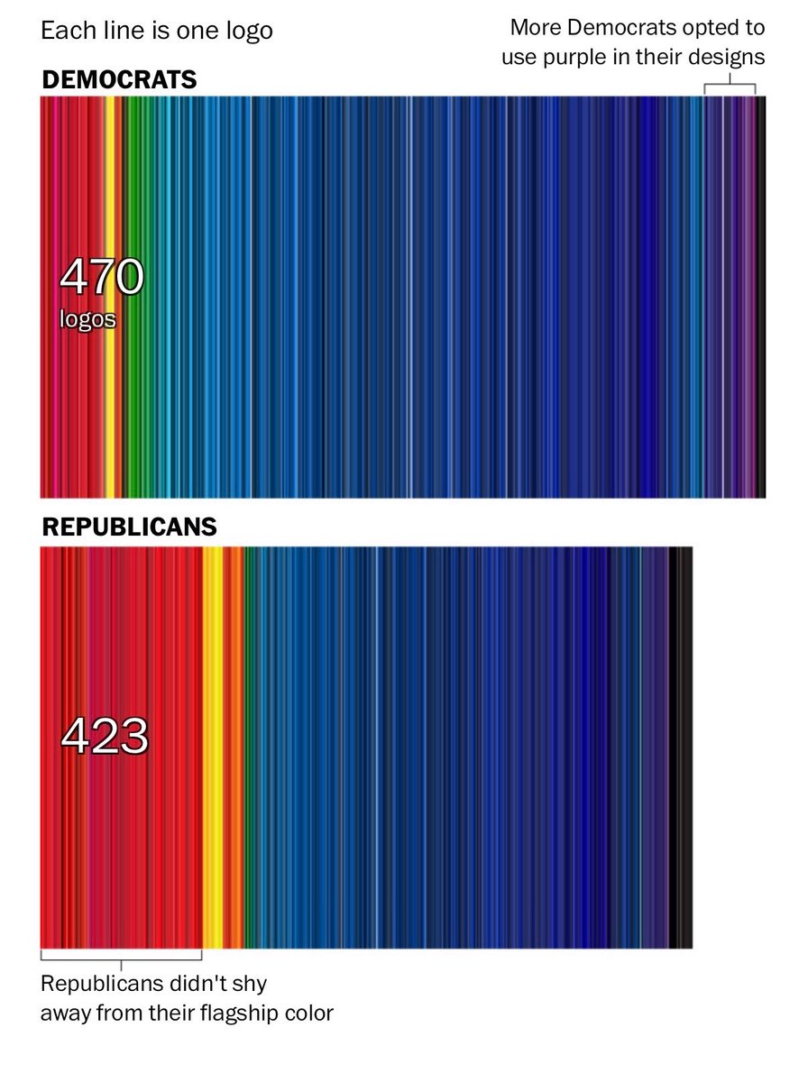 The Washington Post did a study of over 900 congressional campaign logos for the 2018 midterms and how the colors were distributed among Democrats and Republicans