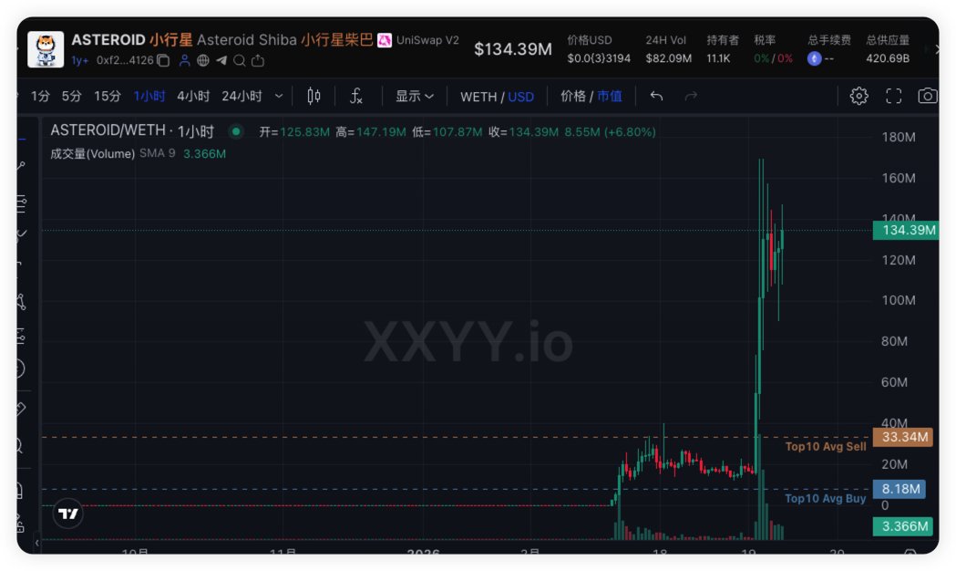 PepeBoost888's tweet image. 恭喜 $ASTEROID 昨晚一波冲到 140M 市值，还是得看 ETH。

当大家还在 SOL、BSC 上反复P来P去时，ETH 依旧是对马斯克叙事最敏感的那条链——短短几天就推到 140M。

PUMP 模式的 MEME 其实已经进入“人疲马累”的阶段，很多人不玩了，都在等新的变量。

所以这次在以太爆发，并不意外。

MEME