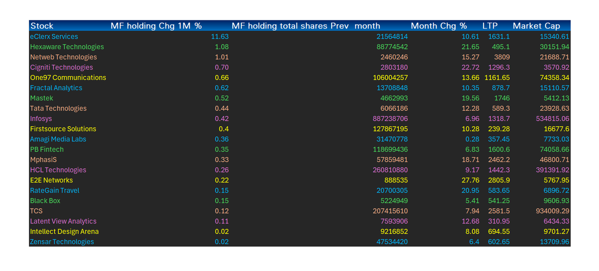 SBK_analysis's tweet image. #IT stocks where Mutual Funds did their buying last month