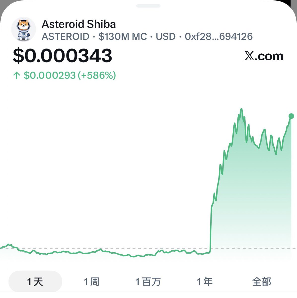 xingzhanAI's tweet image. 惊不惊喜？意不意外😳 

2026年的第一个100M的大金狗 出在了 $ETH链上 马斯克提了一嘴的 #SpaceX 吉祥物  $ASTEROID 。

这一两年大家玩 meme 主打 SOL和 BSC，p小将 和分流严重难出大金狗，马斯克的meme 在ETH链上庄玩得开了，市值突破1.3亿刀，牛逼大了￼💹