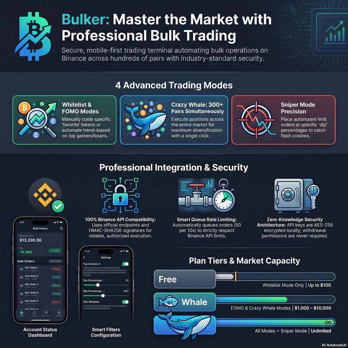Bulker_App's tweet image. Bulker is a professional, mobile-first #crypto #trading terminal designed for high-volume cryptocurrency execution through official #Binance APIs. 

Although it is an independent third-party application, it offers seamless integration for both Spot and Futures markets while