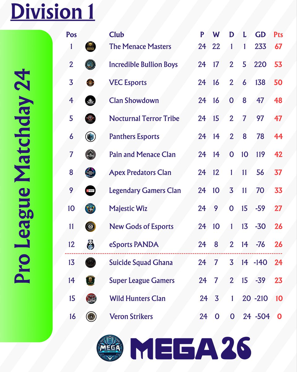 official_mega_'s tweet photo. Leaderboard โจ
#efootball #konamieในใใผใๅญฆ้ข #mega #megaproleague https://t.co/m43RRl5B9R