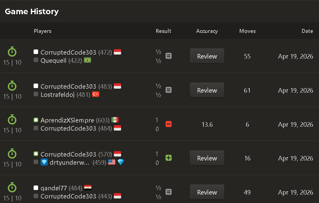 Corrupted_Code3's tweet photo. Chess is tripping bro...
How the hell i suddenly got 450+ elo while knowing nothing about the strategy😭
I literally got mated in 6 for God sake😭🤣
I think i should be around 200-250 elo considering my current knowledge. https://t.co/iLqSSc2KKc