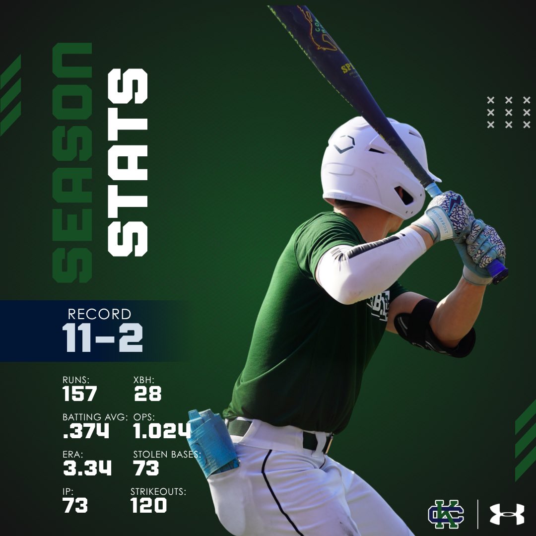 Cranbrook_BSBL's tweet image. 13 games in and the Cranes are 🔥

11-2 on the year
157 runs | .374 AVG | 1.024 OPS
73 SB | 120 K

Complete team effort. Just getting started @ColdWeatherBats @MHSBCA1 

#CranesBaseball #OneTeam