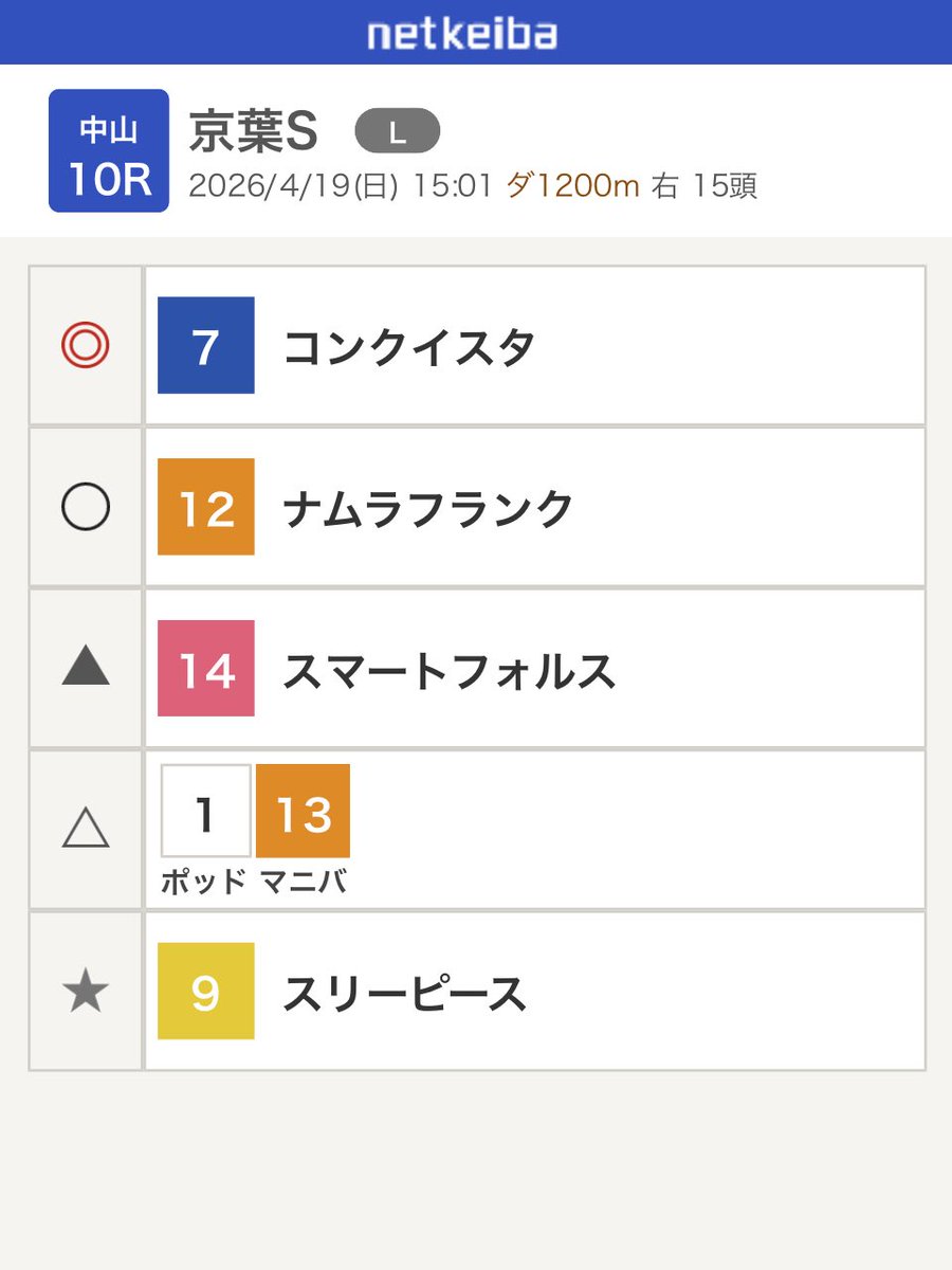 keiba_small's tweet photo. 4/19特別戦予想
中山10r
ここは基本構造は前走OPから狙う。
前に行きたい馬と後方待機の馬に極端に別れてる印象で昨日の傾向から素直に前の馬から狙いたい。
本命はスマートフォルスとコンクイスタで悩んだが中山1200外枠とはいえ位置取れるか怪しいためコンクイスタから。ここはボックス推奨 https://t.co/Oa6wTnPY9B