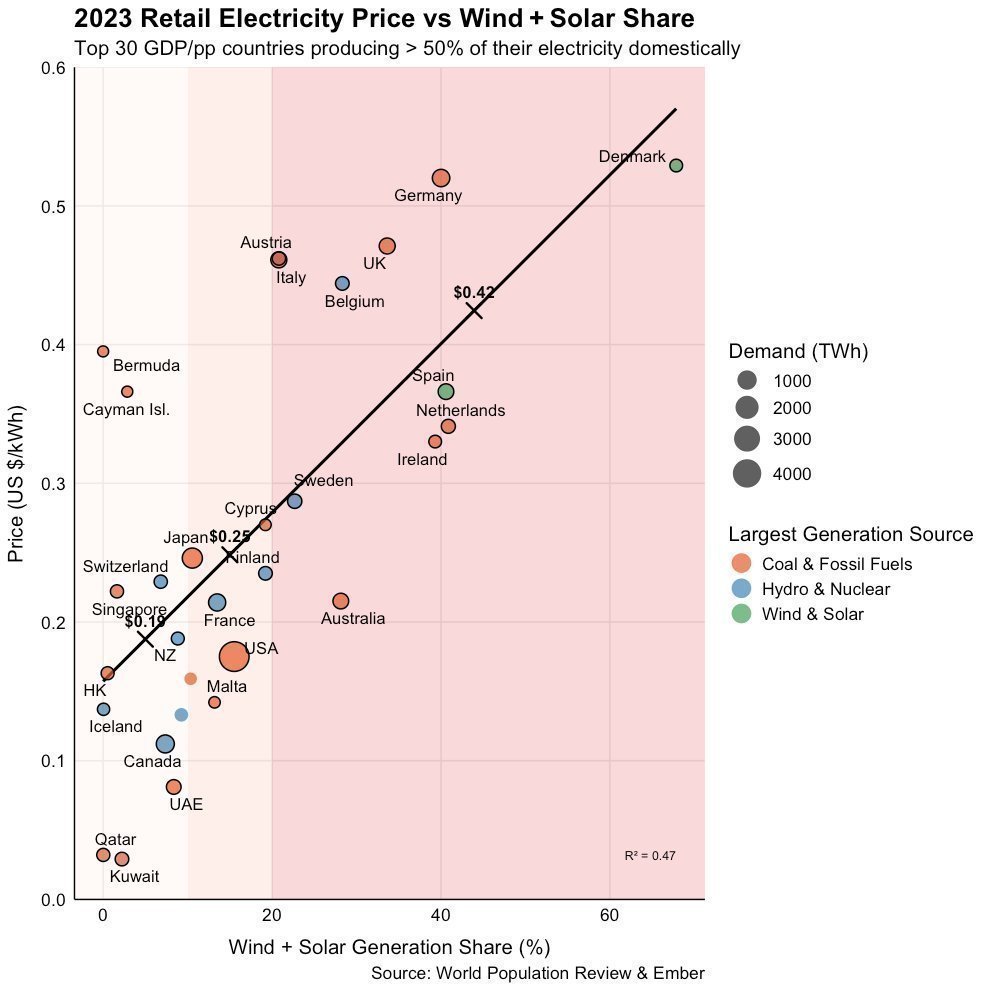 ausnuc_ian's tweet image. Grids with #Nuclear are cheaper.
Grids with more renewables are expensive.
This is the lesson from Europe.
The same story holds in Australia, mainland grids with more renewables have more expensive power than those without.